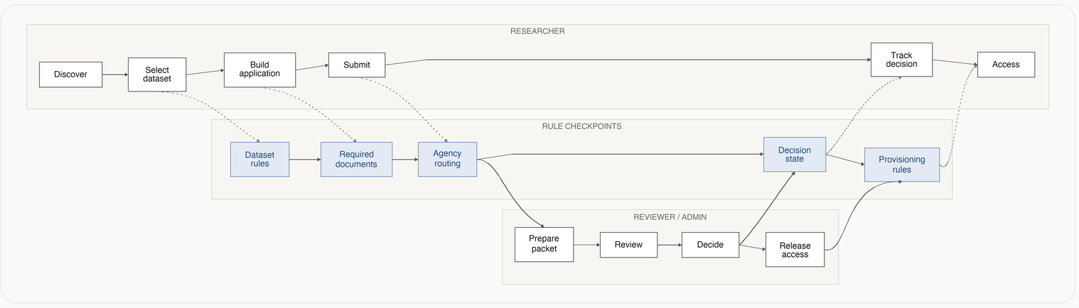 Access handoff matrix connecting the researcher journey, rule checkpoints, and reviewer/admin workflow.