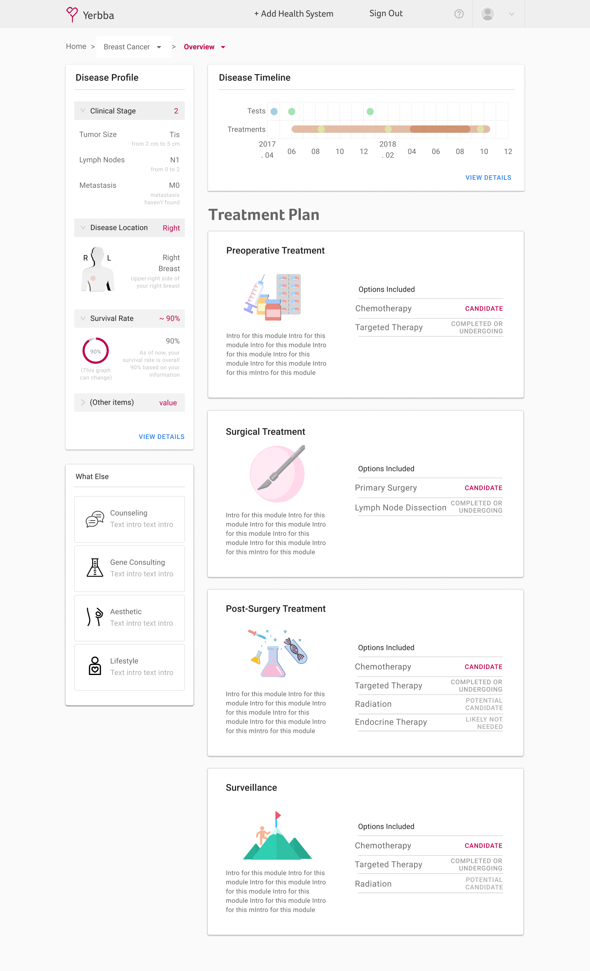 Yerbba patient dashboard: a Disease Profile panel (clinical stage, tumor size, lymph nodes, metastasis, disease location, ~90% survival rate) beside a disease timeline, above a treatment plan split into preoperative, surgical, post-surgery, and surveillance stages with each option marked candidate, completed, or not needed.